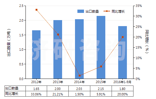 2012-2016年9月中國氯乙烯聚合物制糊墻品(本章注釋九所規(guī)定的糊墻品)(HS39181010)出口量及增速統(tǒng)計
